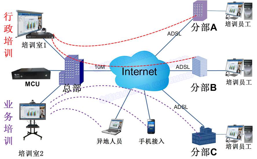 飛視美遠程視頻培訓(xùn)系統(tǒng)拓撲圖