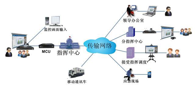 飛視美遠(yuǎn)程應(yīng)急視頻指揮系統(tǒng)拓?fù)鋱D