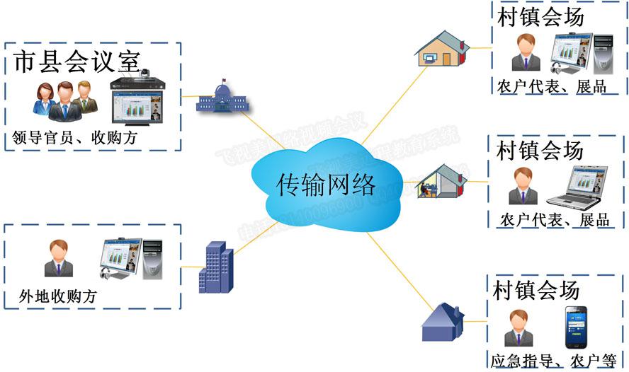 飛視美農(nóng)牧業(yè)遠程商務視頻洽談系統(tǒng)拓撲圖