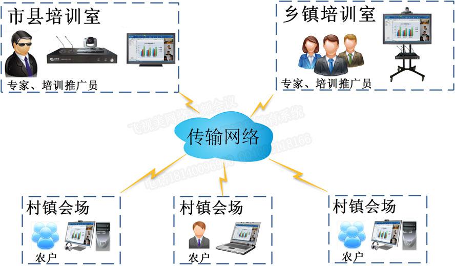 農(nóng)牧業(yè)的遠程視頻培訓系統(tǒng)拓撲圖