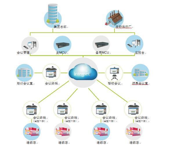 零售業(yè)遠程視頻會議系統(tǒng)拓撲圖