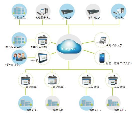 電力行業(yè)視頻會議系統(tǒng)拓撲圖