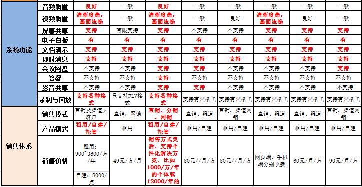 國內熱門視頻會議品牌對比