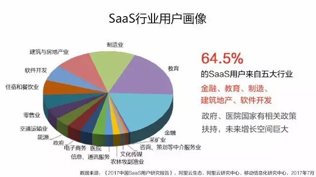 SAAS行業(yè)用戶畫像