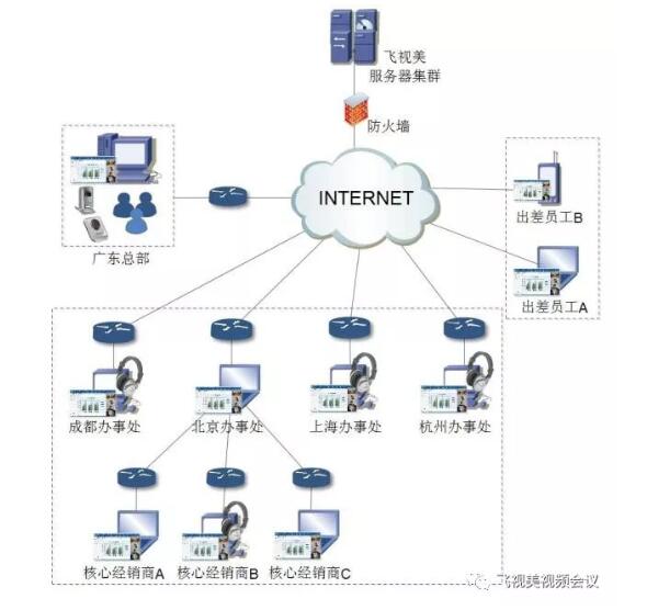 飛視美集團(tuán)公司視頻會(huì)議方案拓?fù)鋱D