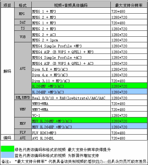 常見的視頻編碼標準介紹